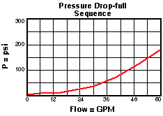 Performance Curve for SCGA: 直动式 顺序阀 带逆流单向阀 