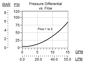 Performance Curve for QCDC: 30%, 蓄能器感应，泵卸荷阀 <strong>带单向阀</strong> - 先导流量 